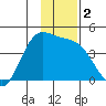 Explorer Bay tide chart for Saturday, December 2, 2023