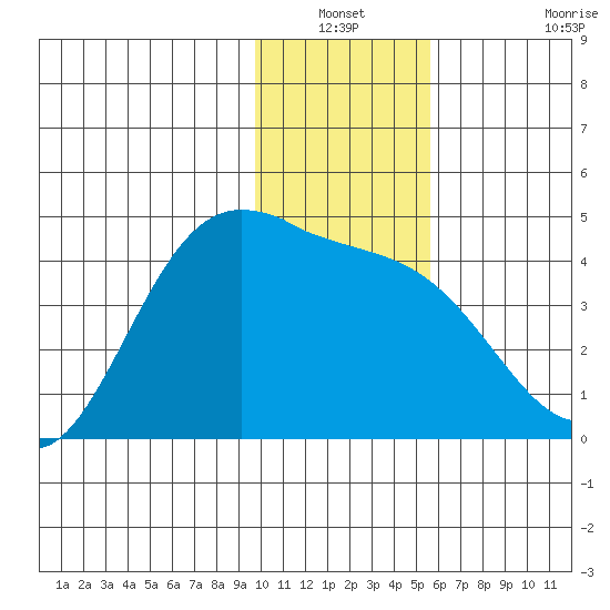 Explorer Bay tide chart for Sunday, December 31, 2023