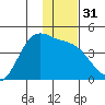 Explorer Bay tide chart for Sunday, December 31, 2023