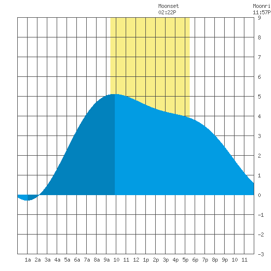 Explorer Bay tide chart for Sunday, December 3, 2023