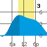 Explorer Bay tide chart for Sunday, December 3, 2023