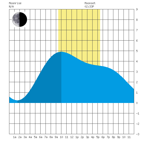 Explorer Bay tide chart for Monday, December 4, 2023