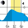 Explorer Bay tide chart for Monday, December 4, 2023