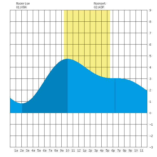 Explorer Bay tide chart for Tuesday, December 5, 2023