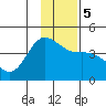 Explorer Bay tide chart for Tuesday, December 5, 2023