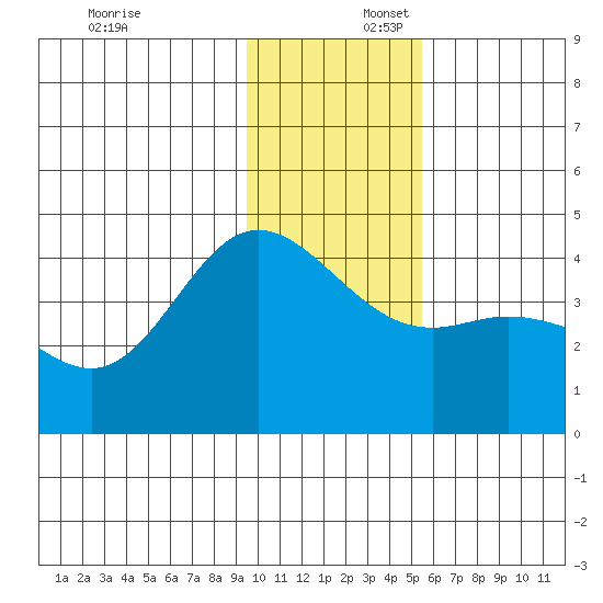 Explorer Bay tide chart for Wednesday, December 6, 2023