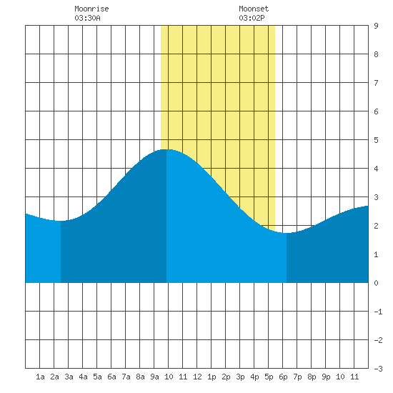 Explorer Bay tide chart for Thursday, December 7, 2023