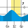 Explorer Bay tide chart for Thursday, December 7, 2023