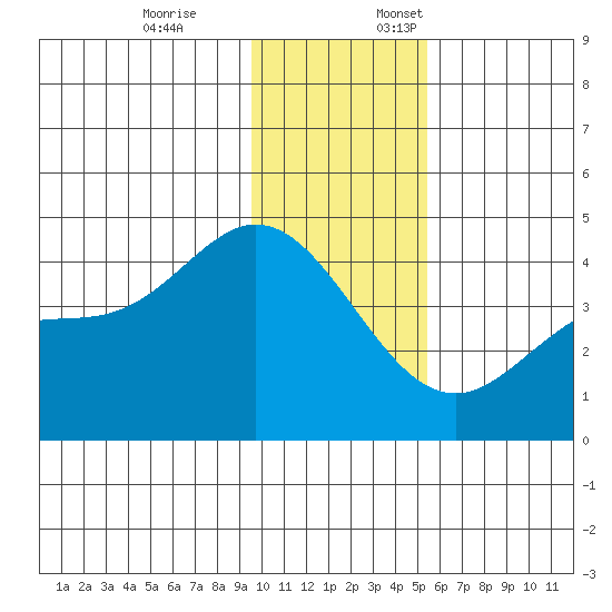 Explorer Bay tide chart for Friday, December 8, 2023
