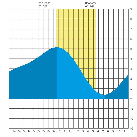 Explorer Bay tide chart for Saturday, December 9, 2023