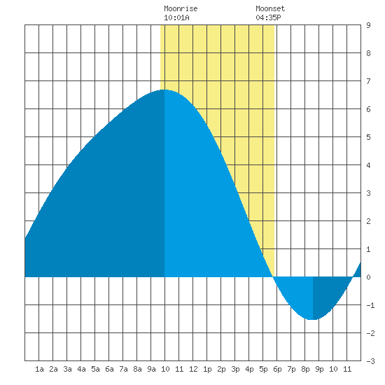 Explorer Bay tide chart for Wednesday, January 10, 2024
