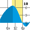 Explorer Bay tide chart for Wednesday, January 10, 2024