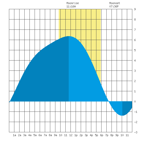 Explorer Bay tide chart for Friday, January 12, 2024