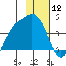 Explorer Bay tide chart for Friday, January 12, 2024