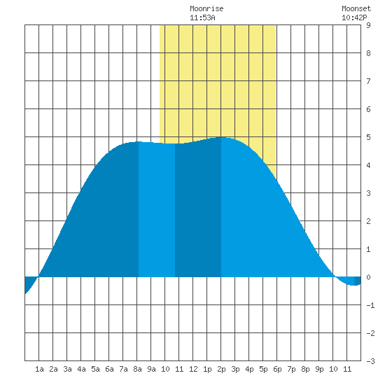Explorer Bay tide chart for Sunday, January 14, 2024