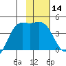 Explorer Bay tide chart for Sunday, January 14, 2024