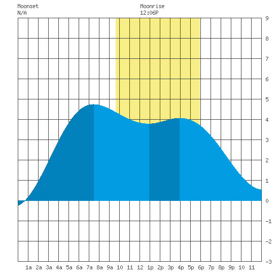 Explorer Bay tide chart for Monday, January 15, 2024