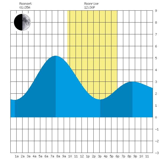Explorer Bay tide chart for Wednesday, January 17, 2024