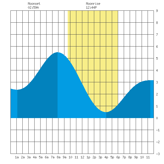 Explorer Bay tide chart for Thursday, January 18, 2024