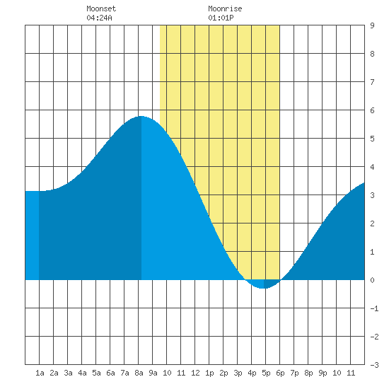 Explorer Bay tide chart for Friday, January 19, 2024