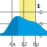 Explorer Bay tide chart for Monday, January 1, 2024