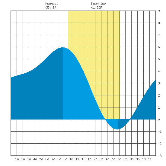 Explorer Bay tide chart for Saturday, January 20, 2024