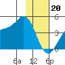 Explorer Bay tide chart for Saturday, January 20, 2024