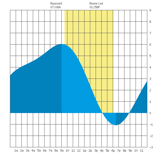 Explorer Bay tide chart for Sunday, January 21, 2024