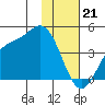 Explorer Bay tide chart for Sunday, January 21, 2024