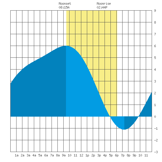 Explorer Bay tide chart for Monday, January 22, 2024