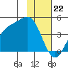 Explorer Bay tide chart for Monday, January 22, 2024