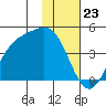 Explorer Bay tide chart for Tuesday, January 23, 2024