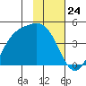 Explorer Bay tide chart for Wednesday, January 24, 2024