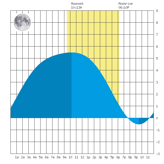 Explorer Bay tide chart for Thursday, January 25, 2024