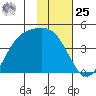 Explorer Bay tide chart for Thursday, January 25, 2024