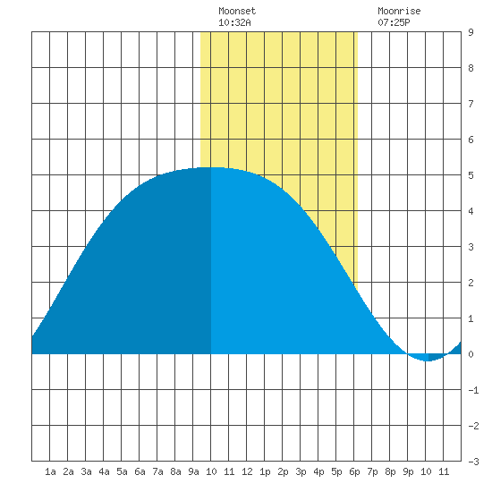 Explorer Bay tide chart for Friday, January 26, 2024