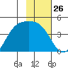 Explorer Bay tide chart for Friday, January 26, 2024