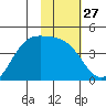 Explorer Bay tide chart for Saturday, January 27, 2024
