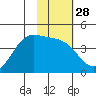 Explorer Bay tide chart for Sunday, January 28, 2024