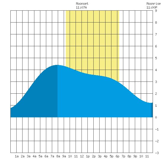 Explorer Bay tide chart for Monday, January 29, 2024