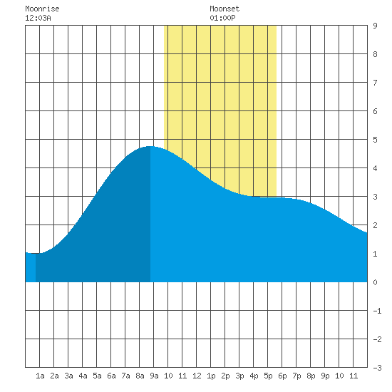 Explorer Bay tide chart for Tuesday, January 2, 2024