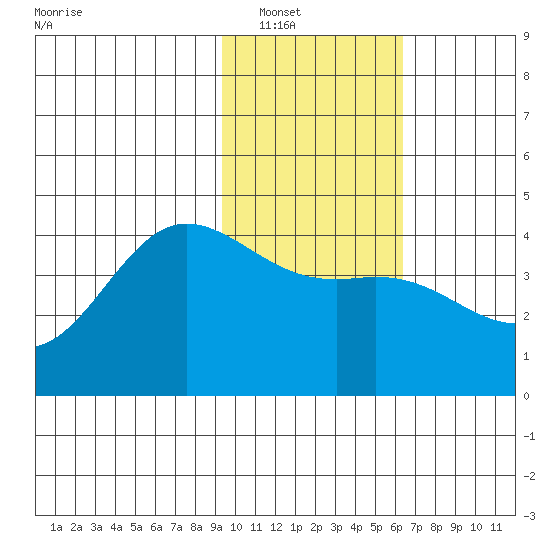 Explorer Bay tide chart for Tuesday, January 30, 2024
