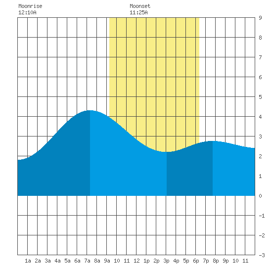 Explorer Bay tide chart for Wednesday, January 31, 2024
