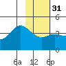 Explorer Bay tide chart for Wednesday, January 31, 2024