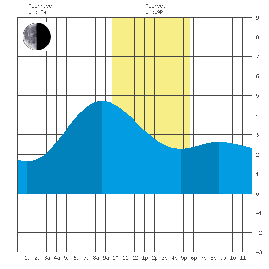 Explorer Bay tide chart for Wednesday, January 3, 2024