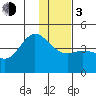 Explorer Bay tide chart for Wednesday, January 3, 2024