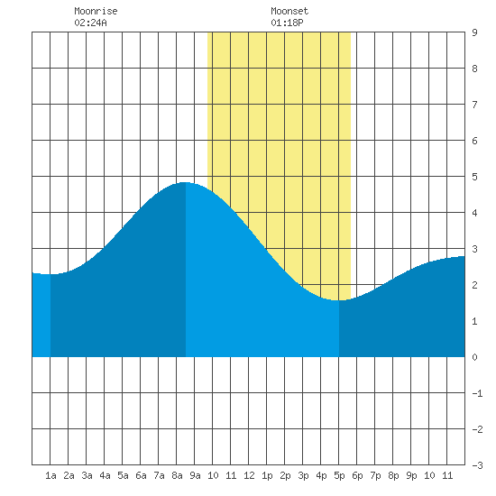 Explorer Bay tide chart for Thursday, January 4, 2024
