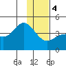 Explorer Bay tide chart for Thursday, January 4, 2024