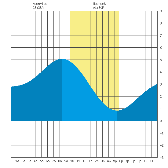 Explorer Bay tide chart for Friday, January 5, 2024