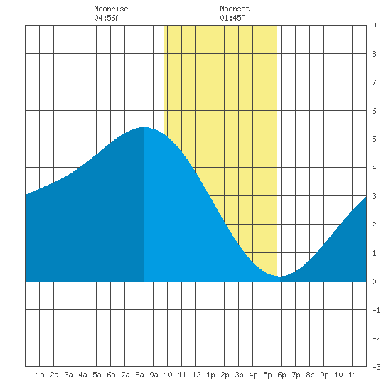 Explorer Bay tide chart for Saturday, January 6, 2024